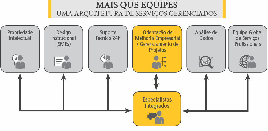 Arquitetura dos Serviços Gerenciados