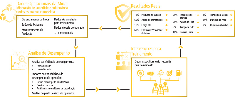 Processo de Análise de Desempenho de Operadores