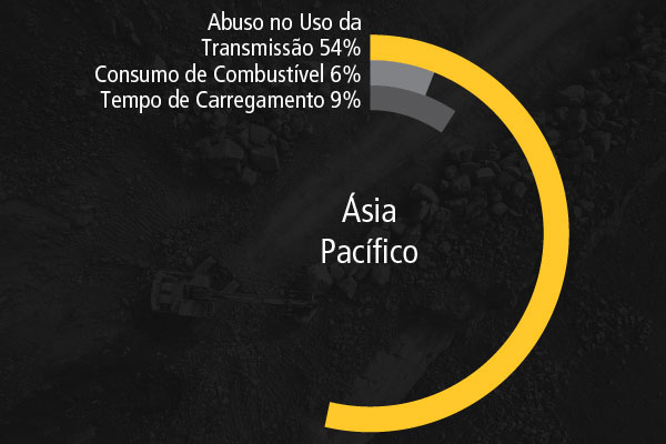 Projetos de Melhoria Contínua na Ásia Pacífico