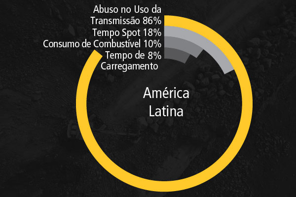 Projetos de Melhoria Contínua na América Latina