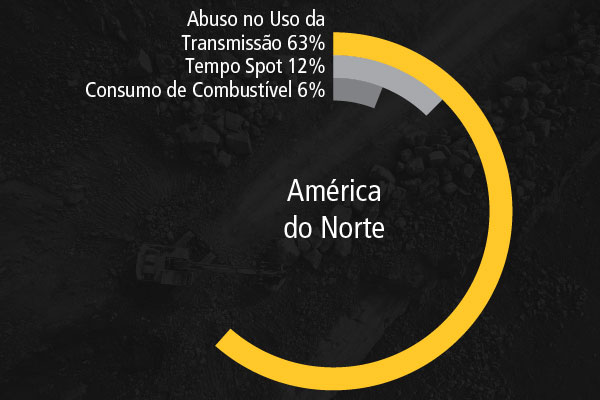 Projetos de Melhoria Contínua na América do Norte